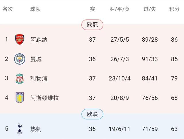 星空体育app官方下载-【英超】维拉3比3利物浦，热刺仍有动力阻击曼城！