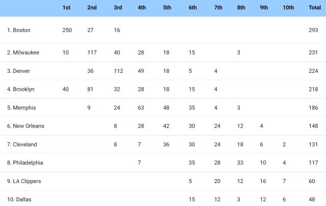 星空体育app下载-NBA官网半程调查：绿军快艇会师决赛 东契奇MVP