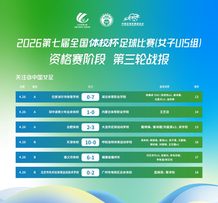 星空体育app下载-“体校杯”足球比赛（女子U15组）资格赛阶段小组赛第三轮战报